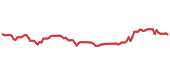 The price history of SHW ninety days following the congressional trade. The price history of SHW ninety days following the congressional trade.