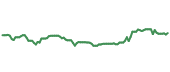 The price history of SHW ninety days following the congressional trade. The price history of SHW ninety days following the congressional trade.