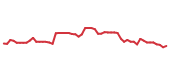 The price history of SHW following the congressional trade. The price history of SHW following the congressional trade.