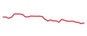 The price history of SHW following the congressional trade. The price history of SHW following the congressional trade.