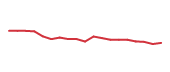 The price history of SHW following the congressional trade. The price history of SHW following the congressional trade.
