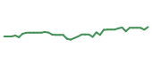 The price history of SHW following the congressional trade. The price history of SHW following the congressional trade.
