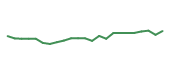 The price history of SHW following the congressional trade. The price history of SHW following the congressional trade.