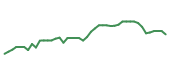 The price history of SHW following the congressional trade. The price history of SHW following the congressional trade.