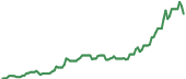 The price history of SI ninety days following the congressional trade.