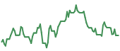 The price history of SI ninety days following the congressional trade.