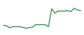 The price history of SIG following the congressional trade. The price history of SIG following the congressional trade.