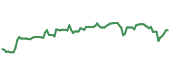 The price history of SJM following the congressional trade. The price history of SJM following the congressional trade.
