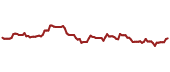 The price history of SKT ninety days following the congressional trade.