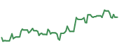 The price history of SKY following the congressional trade. The price history of SKY following the congressional trade.
