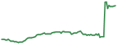 The price history of SKYD following the congressional trade. The price history of SKYD following the congressional trade.