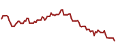 The price history of SLB ninety days following the congressional trade.