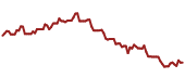 The price history of SLB ninety days following the congressional trade.