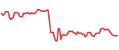 The price history of SLB following the congressional trade. The price history of SLB following the congressional trade.