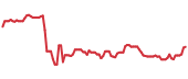 The price history of SLB ninety days following the congressional trade. The price history of SLB ninety days following the congressional trade.