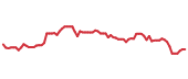The price history of SLB following the congressional trade. The price history of SLB following the congressional trade.