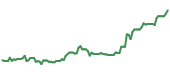 The price history of SLB ninety days following the congressional trade. The price history of SLB ninety days following the congressional trade.