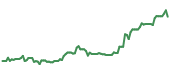The price history of SLB ninety days following the congressional trade. The price history of SLB ninety days following the congressional trade.