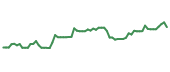 The price history of SMFG following the congressional trade. The price history of SMFG following the congressional trade.
