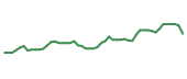 The price history of SMFG following the congressional trade. The price history of SMFG following the congressional trade.