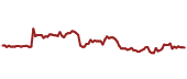 The price history of SMG ninety days following the congressional trade.