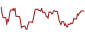 The price history of SNAP ninety days following the congressional trade.