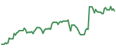 The price history of SNAP ninety days following the congressional trade.