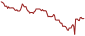 The price history of SNAP ninety days following the congressional trade.