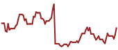 The price history of SNAP ninety days following the congressional trade.