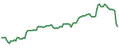 The price history of SNAP ninety days following the congressional trade.