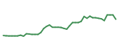 The price history of SNDA following the congressional trade. The price history of SNDA following the congressional trade.