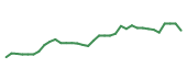 The price history of SNDA following the congressional trade. The price history of SNDA following the congressional trade.