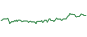 The price history of SNDR ninety days following the congressional trade.