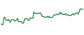 The price history of SNDR ninety days following the congressional trade. The price history of SNDR ninety days following the congressional trade.