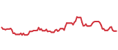 The price history of SNDR ninety days following the congressional trade. The price history of SNDR ninety days following the congressional trade.