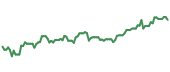 The price history of SNE ninety days following the congressional trade.