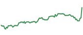 The price history of SNE ninety days following the congressional trade.