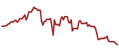 The price history of SNOW ninety days following the congressional trade.