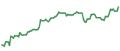 The price history of SNOW ninety days following the congressional trade.