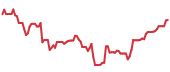 The price history of SNOW following the congressional trade. The price history of SNOW following the congressional trade.