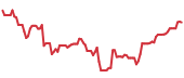 The price history of SNOW following the congressional trade. The price history of SNOW following the congressional trade.