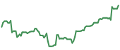 The price history of SNOW following the congressional trade. The price history of SNOW following the congressional trade.