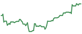 The price history of SNOW following the congressional trade. The price history of SNOW following the congressional trade.