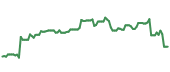 The price history of SNOW ninety days following the congressional trade. The price history of SNOW ninety days following the congressional trade.