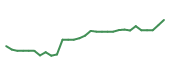 The price history of SNOW following the congressional trade. The price history of SNOW following the congressional trade.