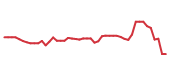 The price history of SNOW following the congressional trade. The price history of SNOW following the congressional trade.