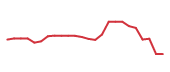 The price history of SNOW following the congressional trade. The price history of SNOW following the congressional trade.