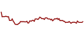 The price history of SO ninety days following the congressional trade.