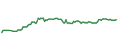 The price history of SO ninety days following the congressional trade.