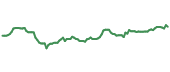 The price history of SO ninety days following the congressional trade.